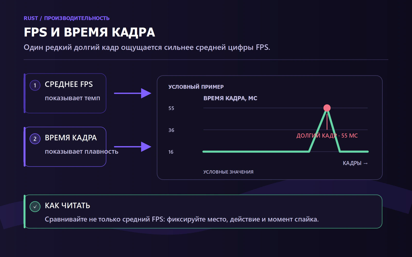 Условный график времени кадра: ровные 16 мс и одиночный длинный кадр 55 мс