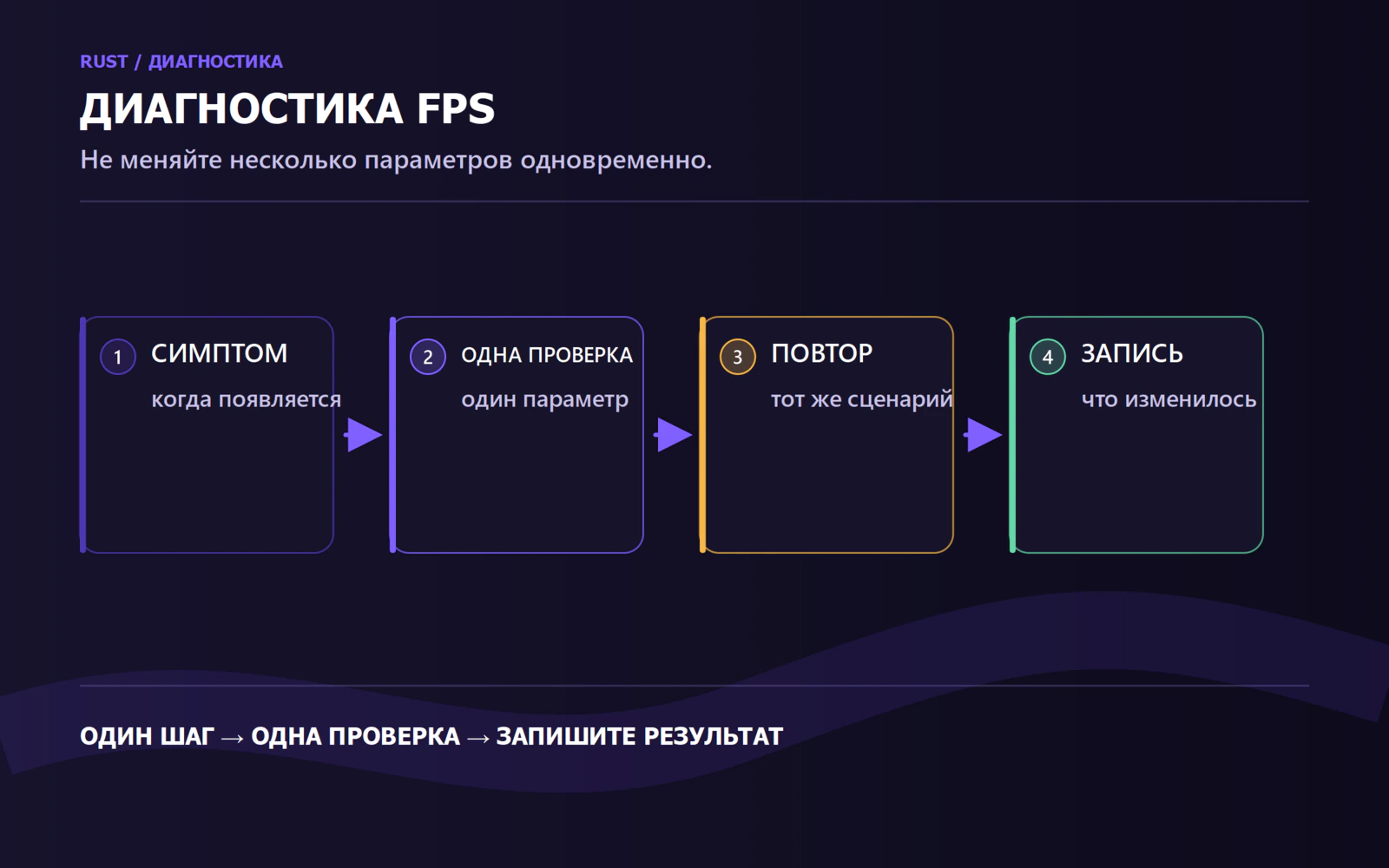 Порядок диагностики FPS в Rust: симптом, одна проверка, повтор и запись результата