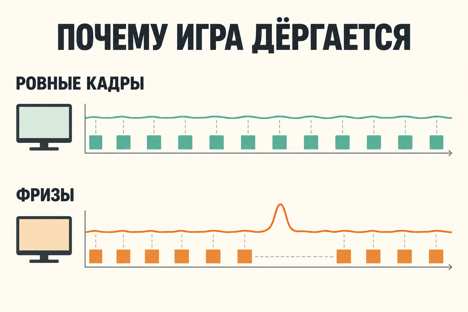 Условная схема связи FPS, времени кадра и редких медленных кадров