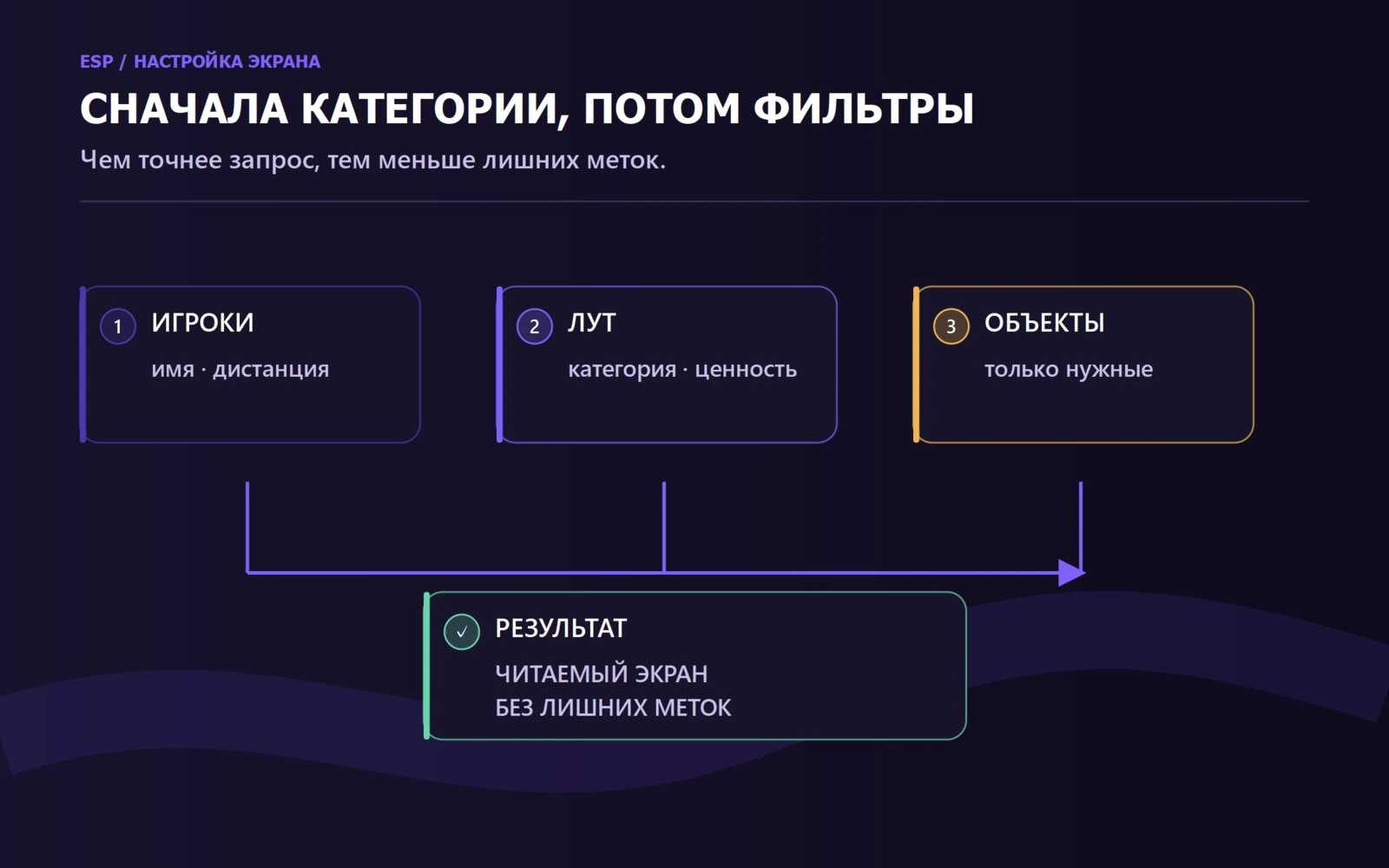 Схема фильтров ESP: игроки, лут и объекты