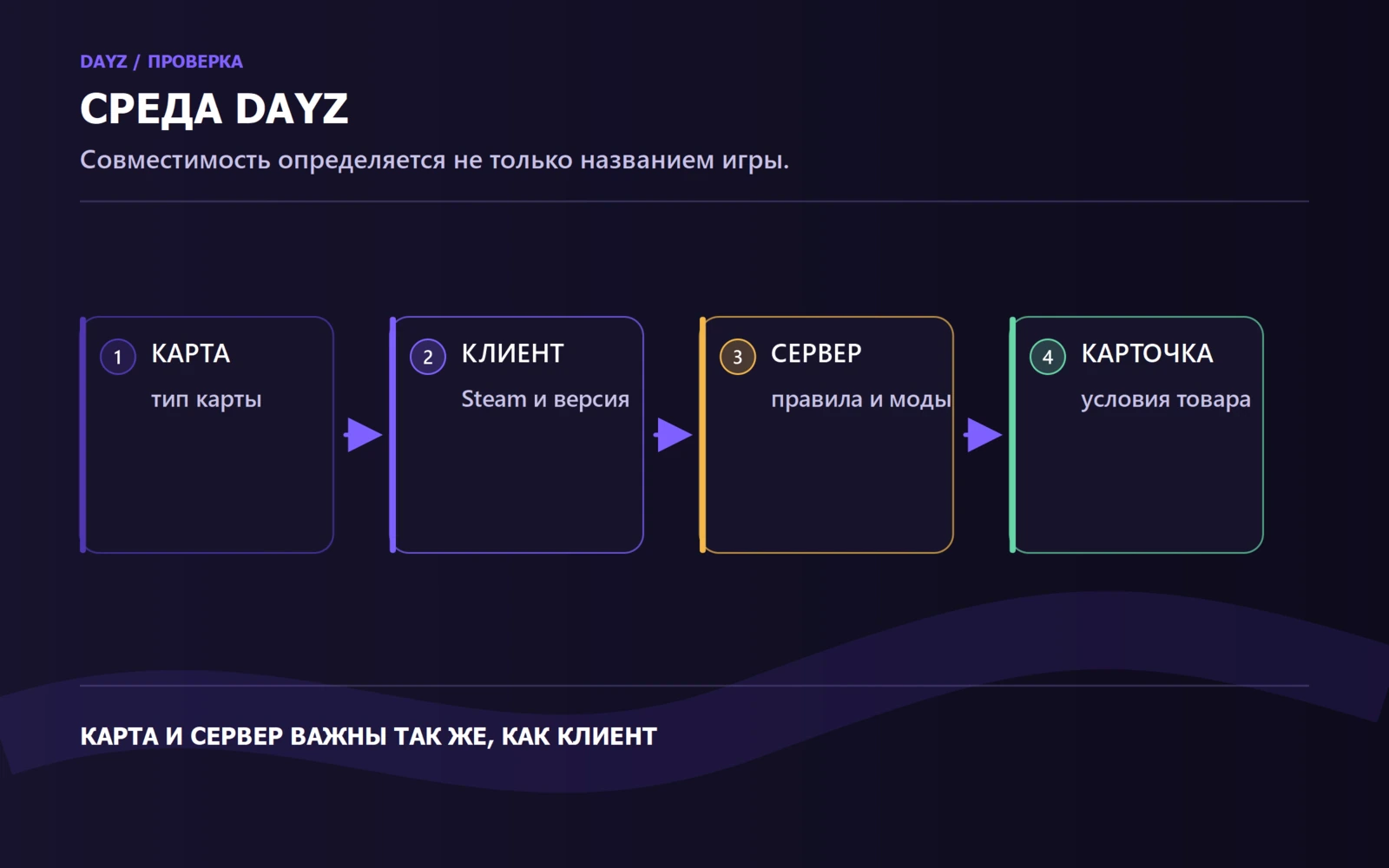 Проверка совместимости DayZ: карта, клиент, сервер и условия продукта