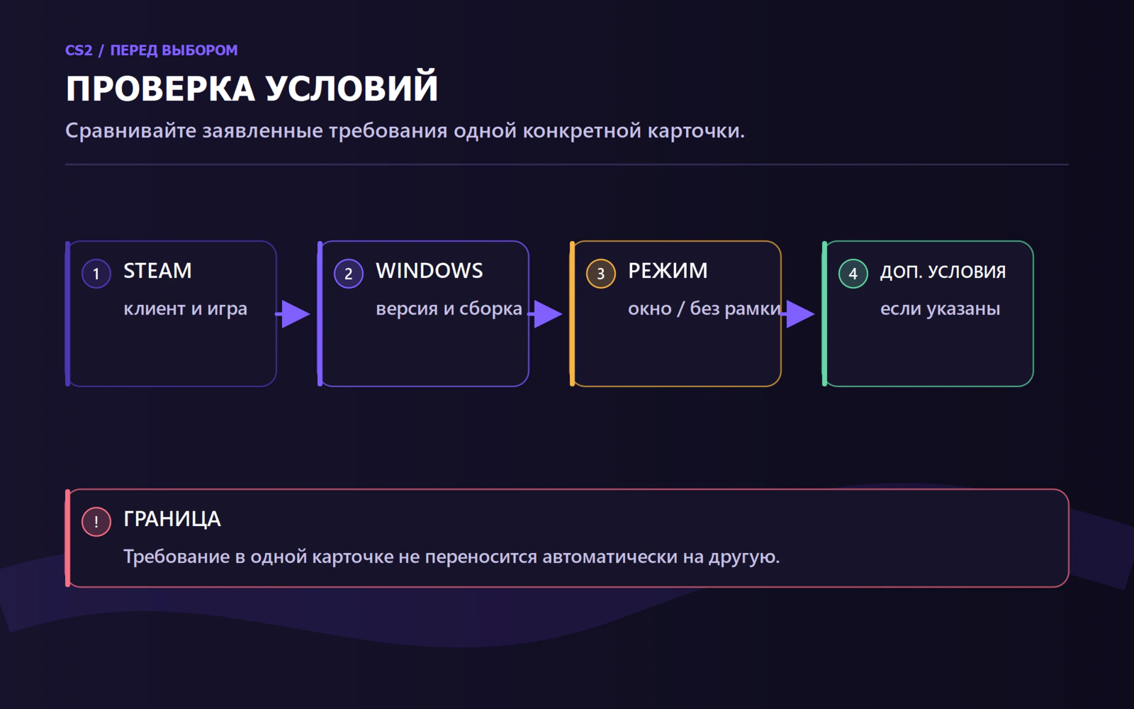 Проверка Steam, Windows, режима игры и дополнительных требований в CS2