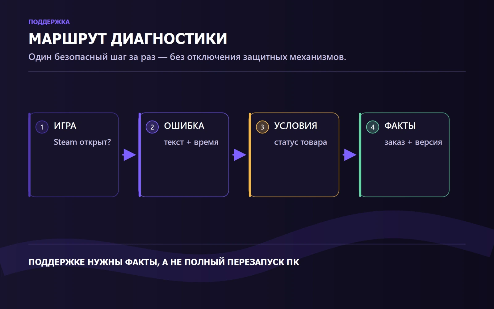 Маршрут диагностики запуска: игра, ошибка, условия продукта и поддержка