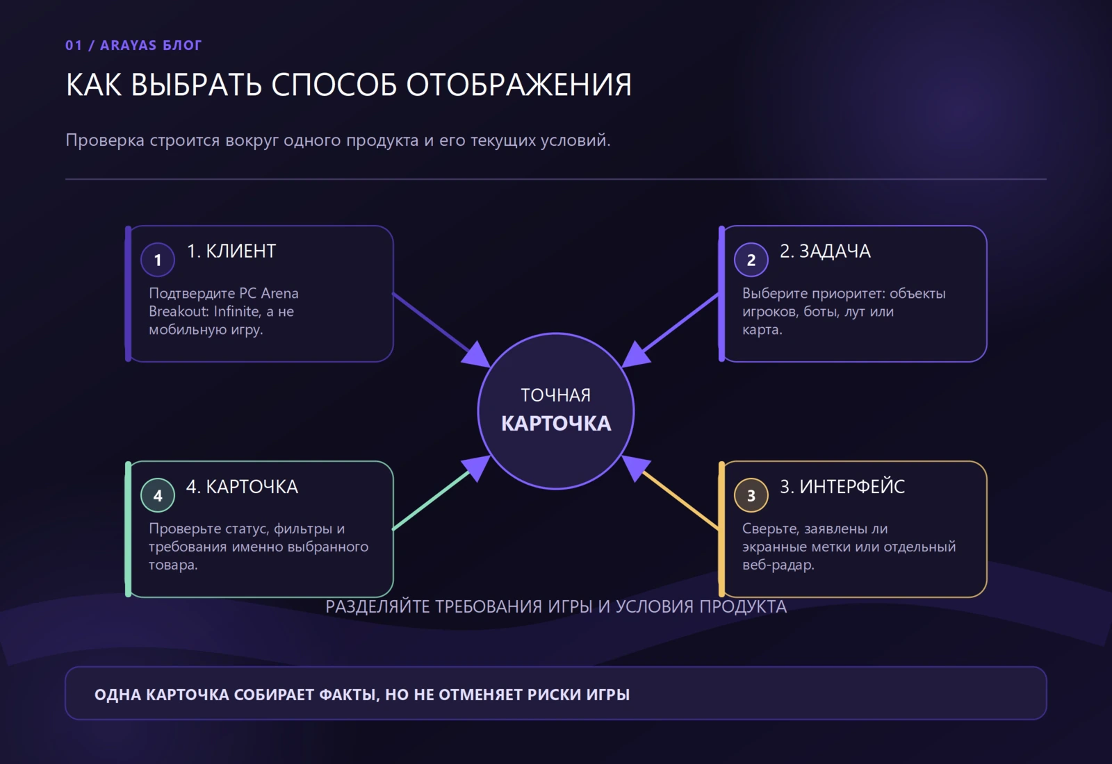 Схема сравнения ESP и веб-радара для Arena Breakout Infinite