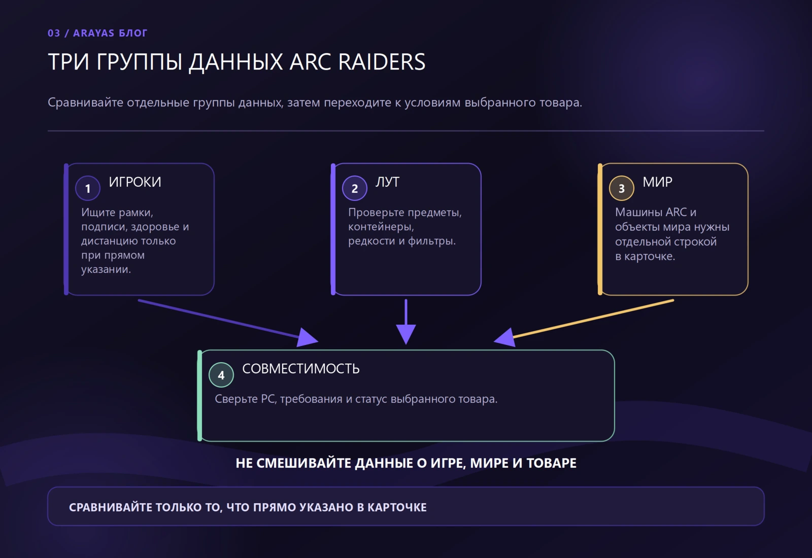 Схема выбора функций для ARC Raiders
