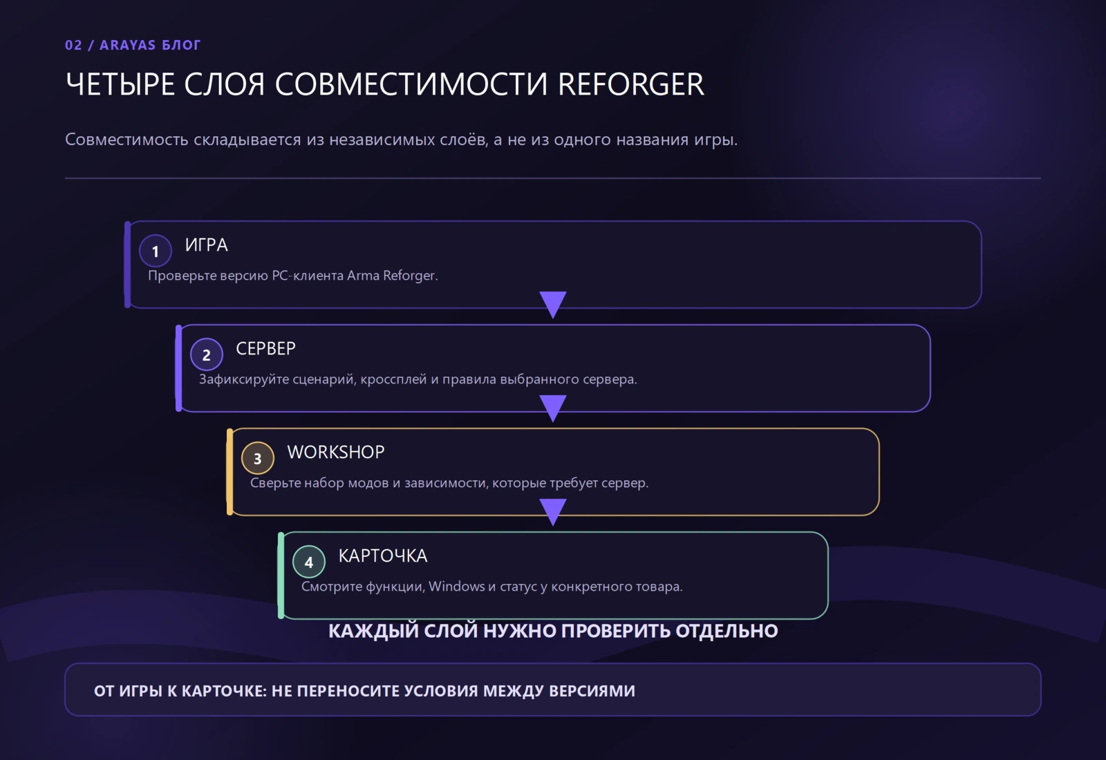 Четыре уровня проверки совместимости Arma Reforger: клиент игры, сервер, Workshop-моды и карточка продукта