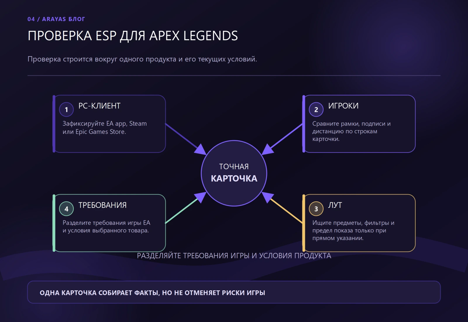Схема к статье: Читы Apex Legends: ESP, предметы и дистанции
