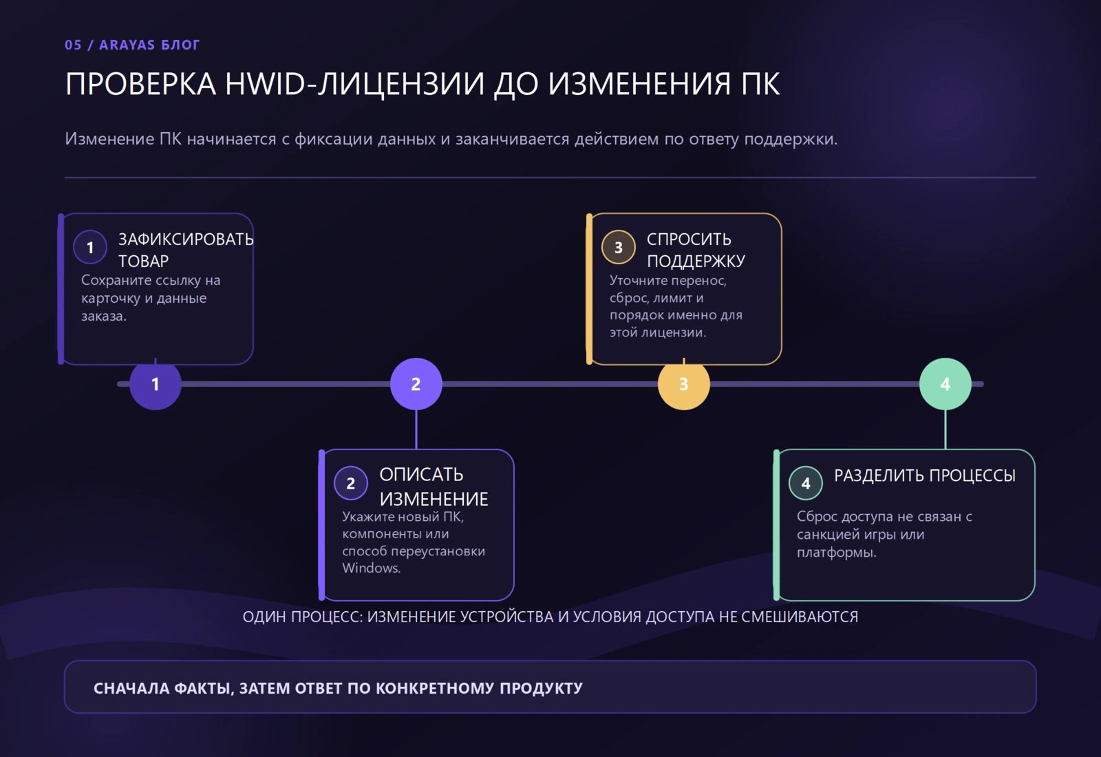 Схема к статье: HWID не совпадает: смена ПК, железа и Windows