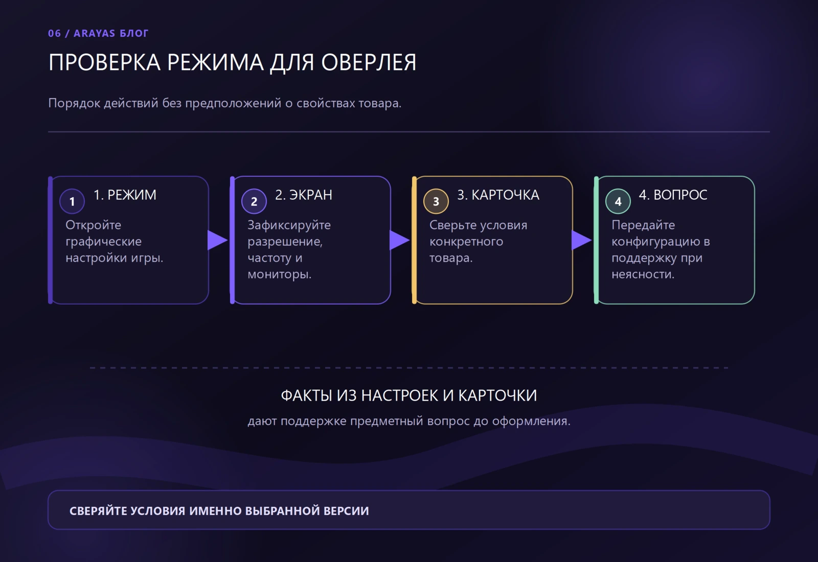 Схема к статье: Что такое оверлей в играх: режимы и отображение
