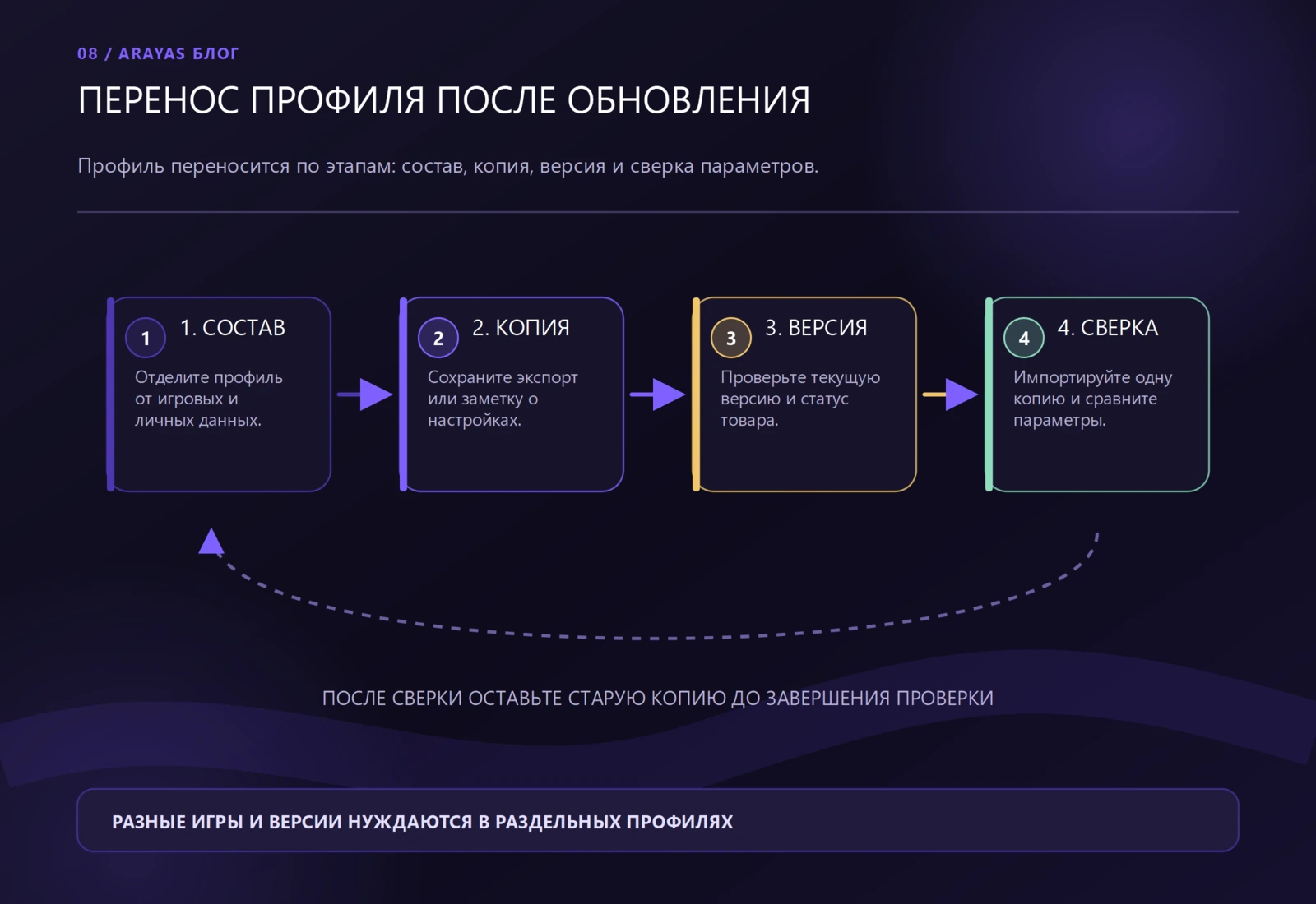 Схема к статье: Конфиг чита: как сохранить и загрузить профиль