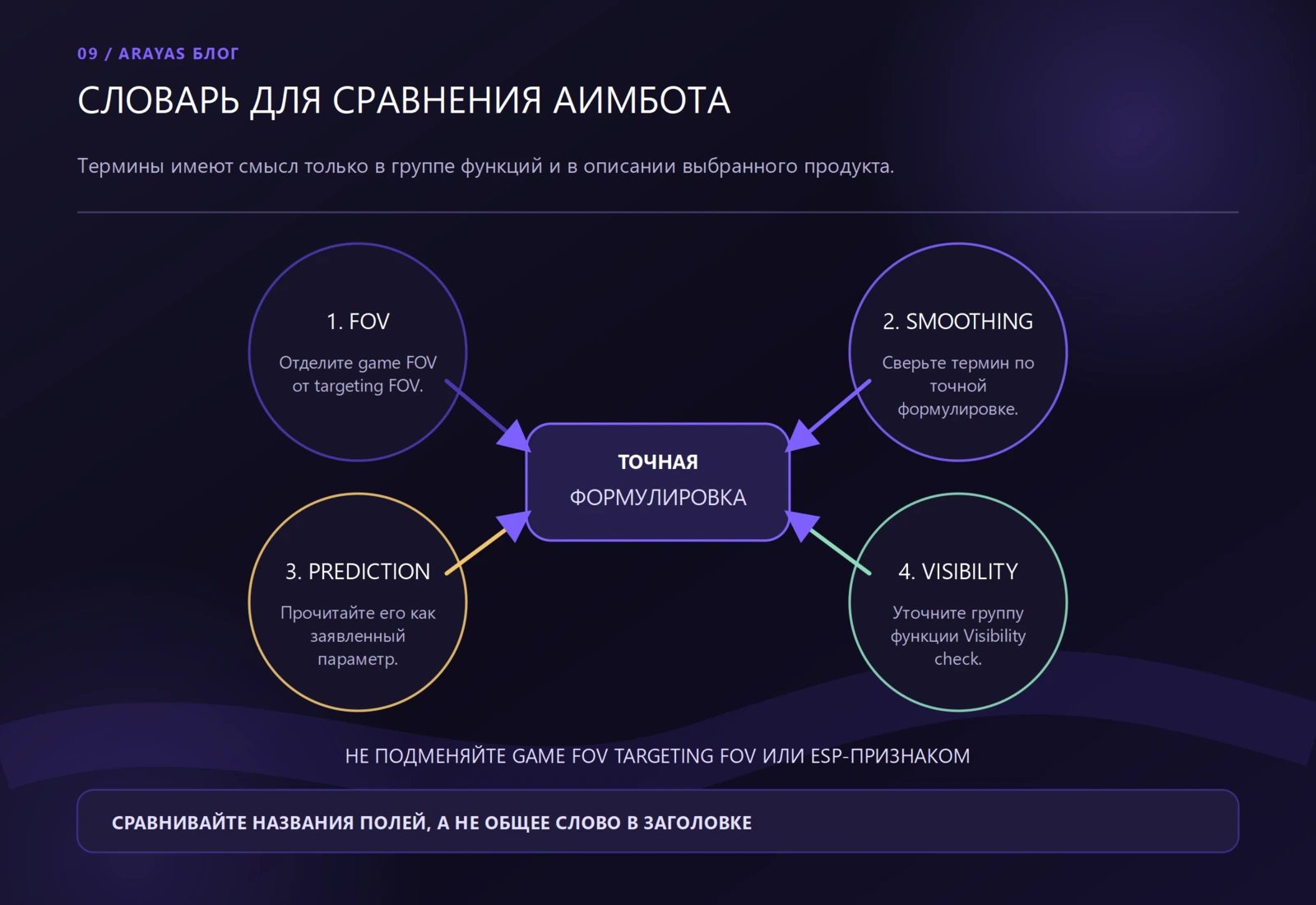 Схема к статье: Что такое аимбот: FOV, smoothing, prediction и visibility check
