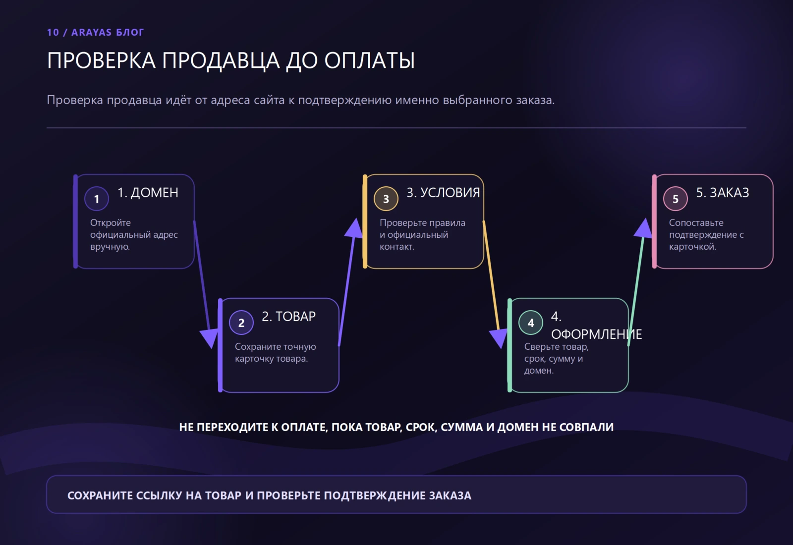 Схема к статье: Магазины читов: как сравнить сайты перед покупкой